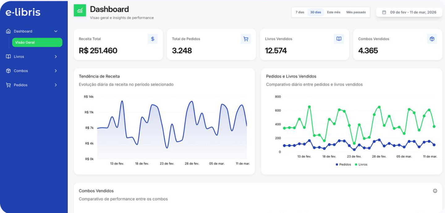 Dashboard da plataforma E-libris com visão geral de receita, pedidos, livros e combos vendidos